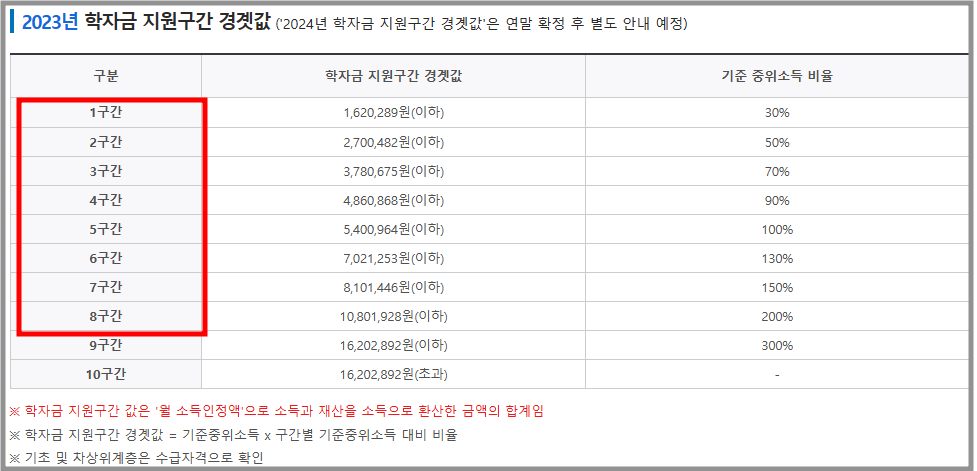 2024 국가 장학금의 학자금 지원구간 경계값을 나타낸 표