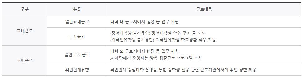 2024 국가 근로 장학금의 신청 시 지원 가능한 유형의 표