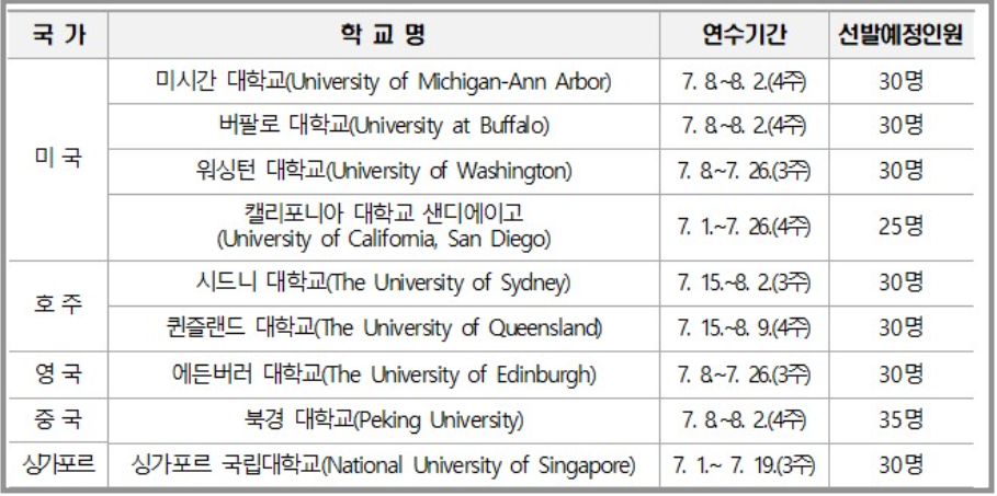 해외 대학 연수 경기 청년 사다리 프로그램에 해당 대학 표