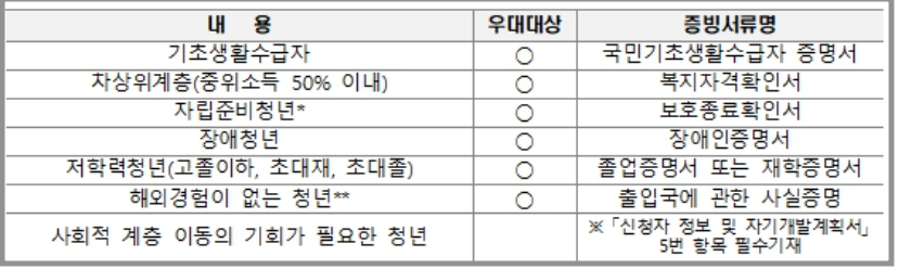 해외 대학 연수 경기 청년 사다리 프로그램 신청 시 첨부 서류