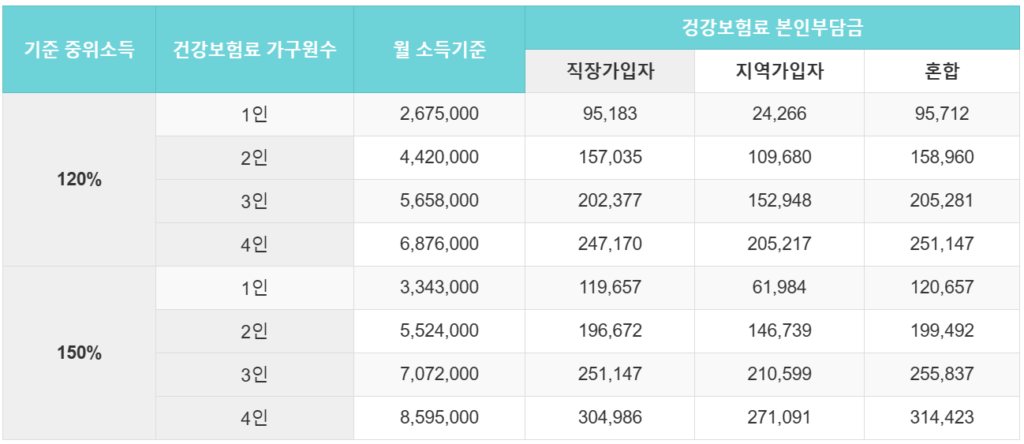 2024 서울 청년문화패스 신청 자격 중위소득 표